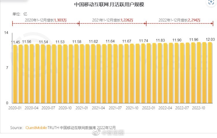 【移动互联网用户突破12亿，¼超过50岁】QuestMobile2022中国移动