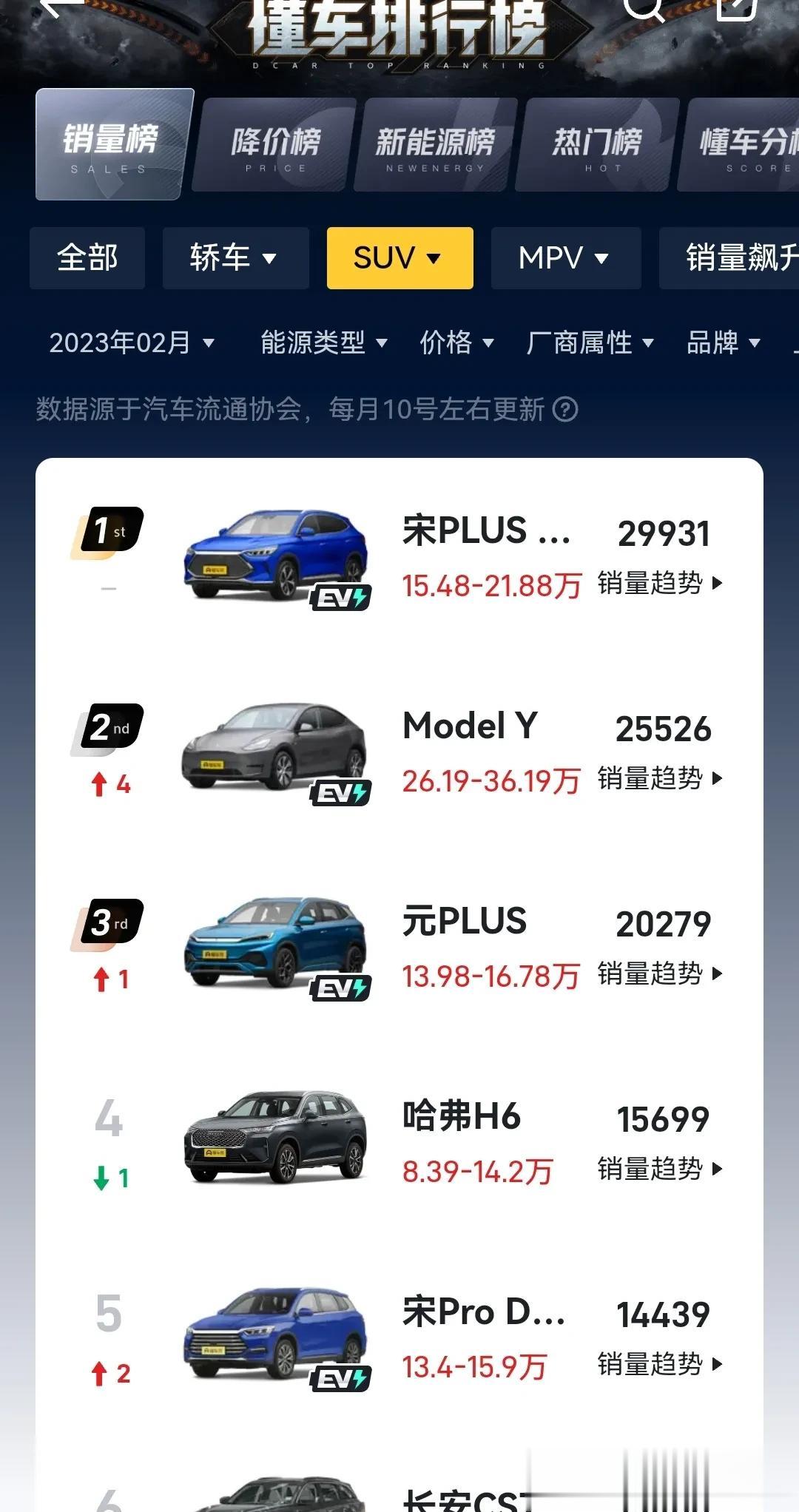 今天教大家买车如何选车的一个简单的办法。你可以打开懂车帝app，然后查询车市销量
