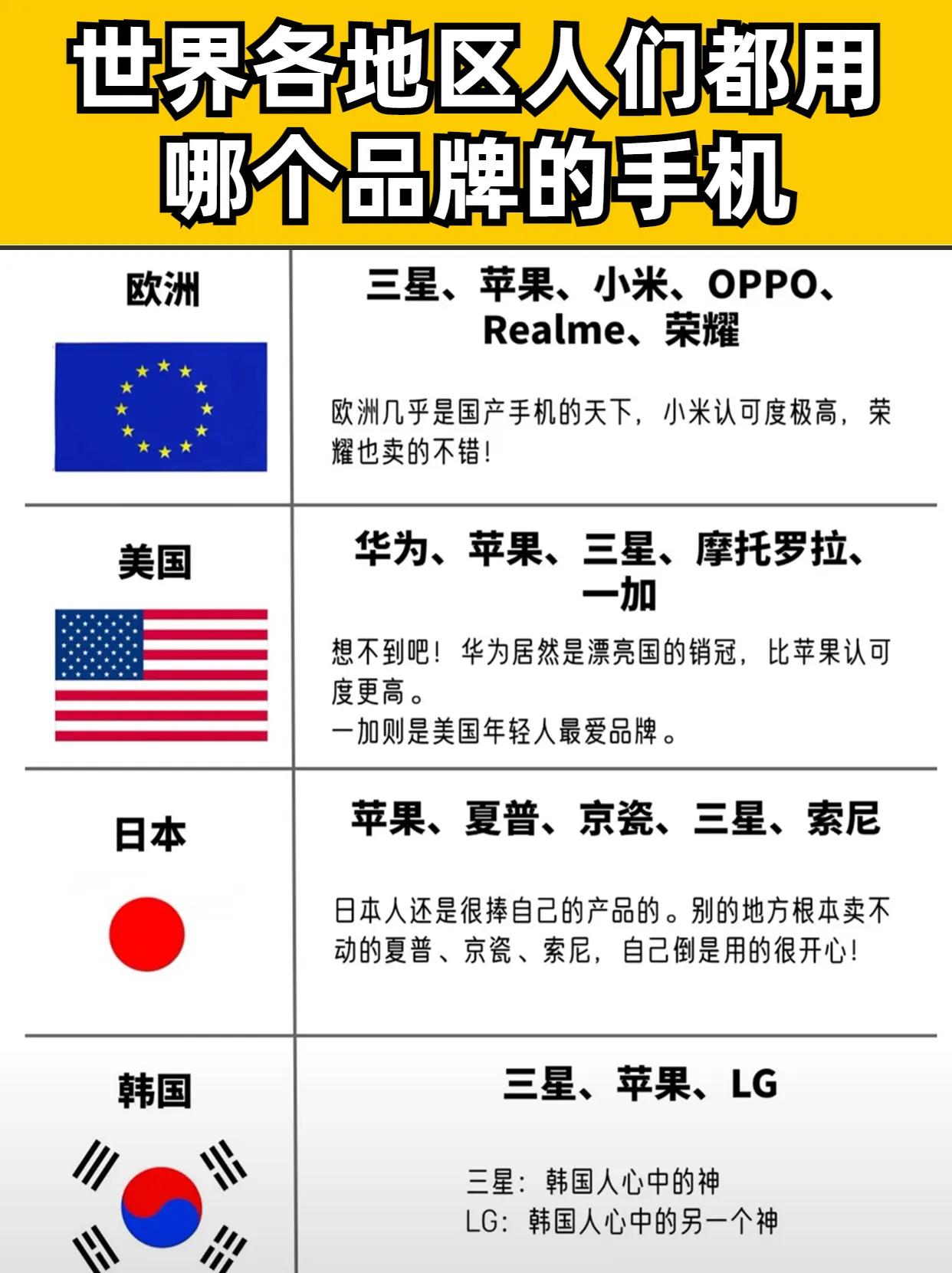 世界各地区人们都用哪个品牌的手机 数码 #手机品牌