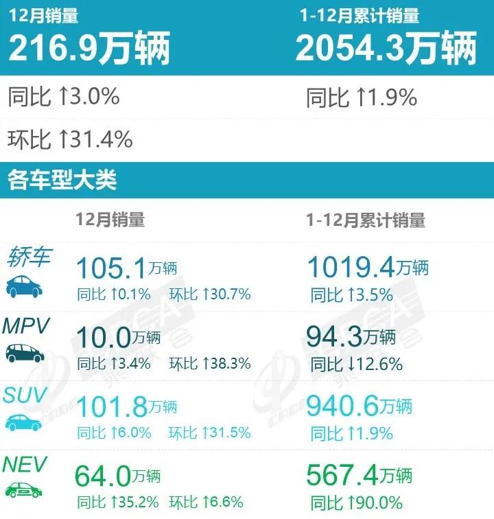 2022年中国汽车市场共有147个汽车品牌，推出了约194款新车，其中有六成（1