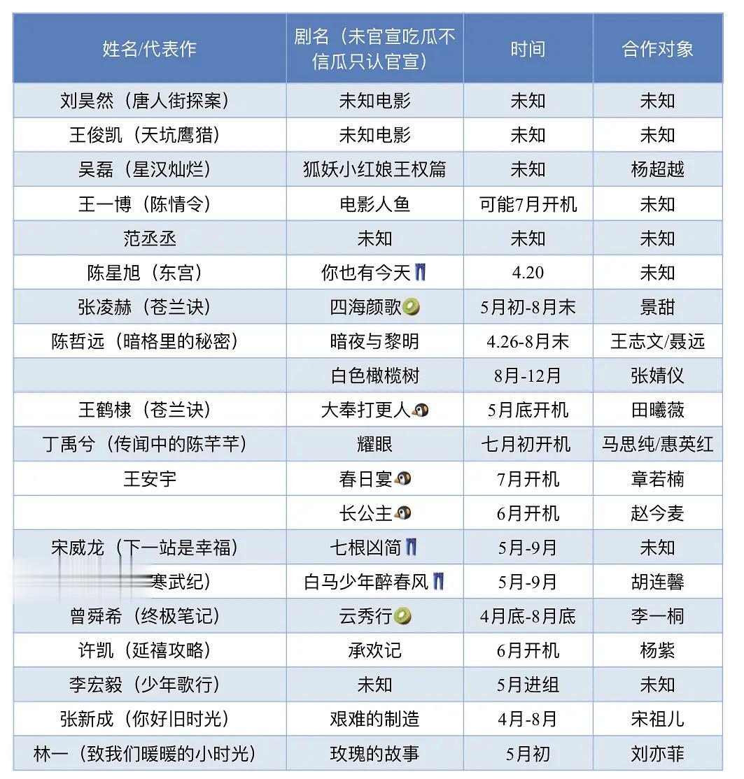 网友总结的95生待进组汇总只认官宣，吃瓜不信瓜，看看热闹就好[羞嗒嗒]cr豆友 