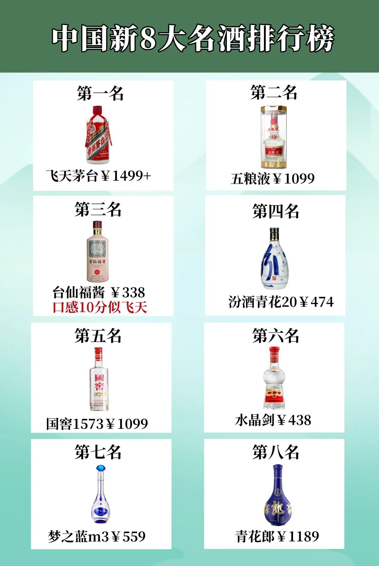 中国新8大名酒旁行榜出炉，西凤酒竟然没有上榜，第三名让人意外!

第一名和第二名