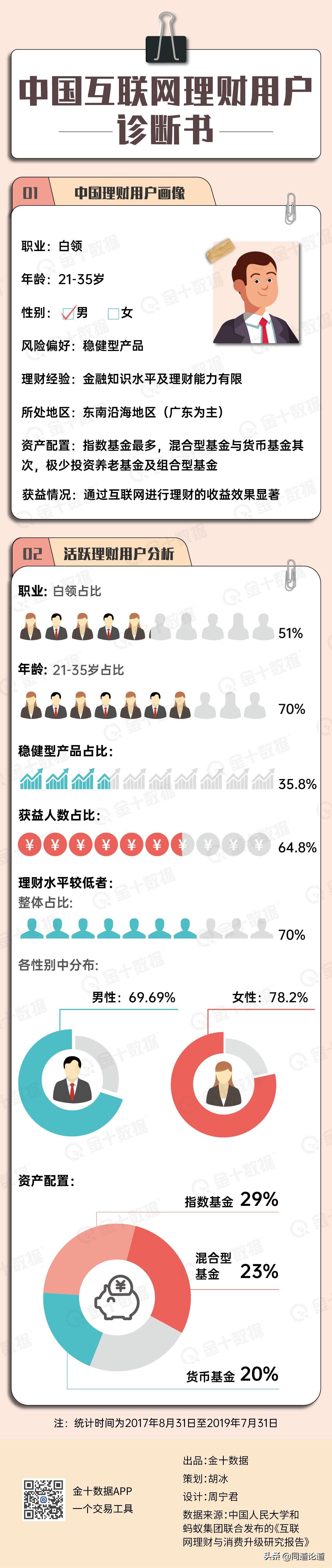 互联网理财的发展降低了投资门槛，截至2019年6月，我国购买互联网理财产品的网民