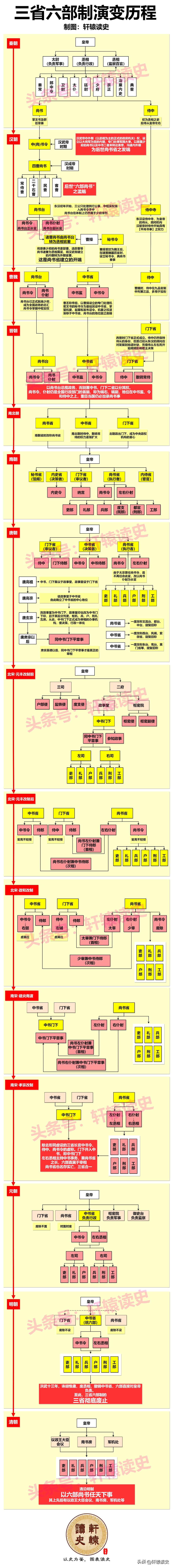 一张图看懂三省六部制的演变历程

三省六部制中：

●尚书省追溯于秦朝九卿少府中