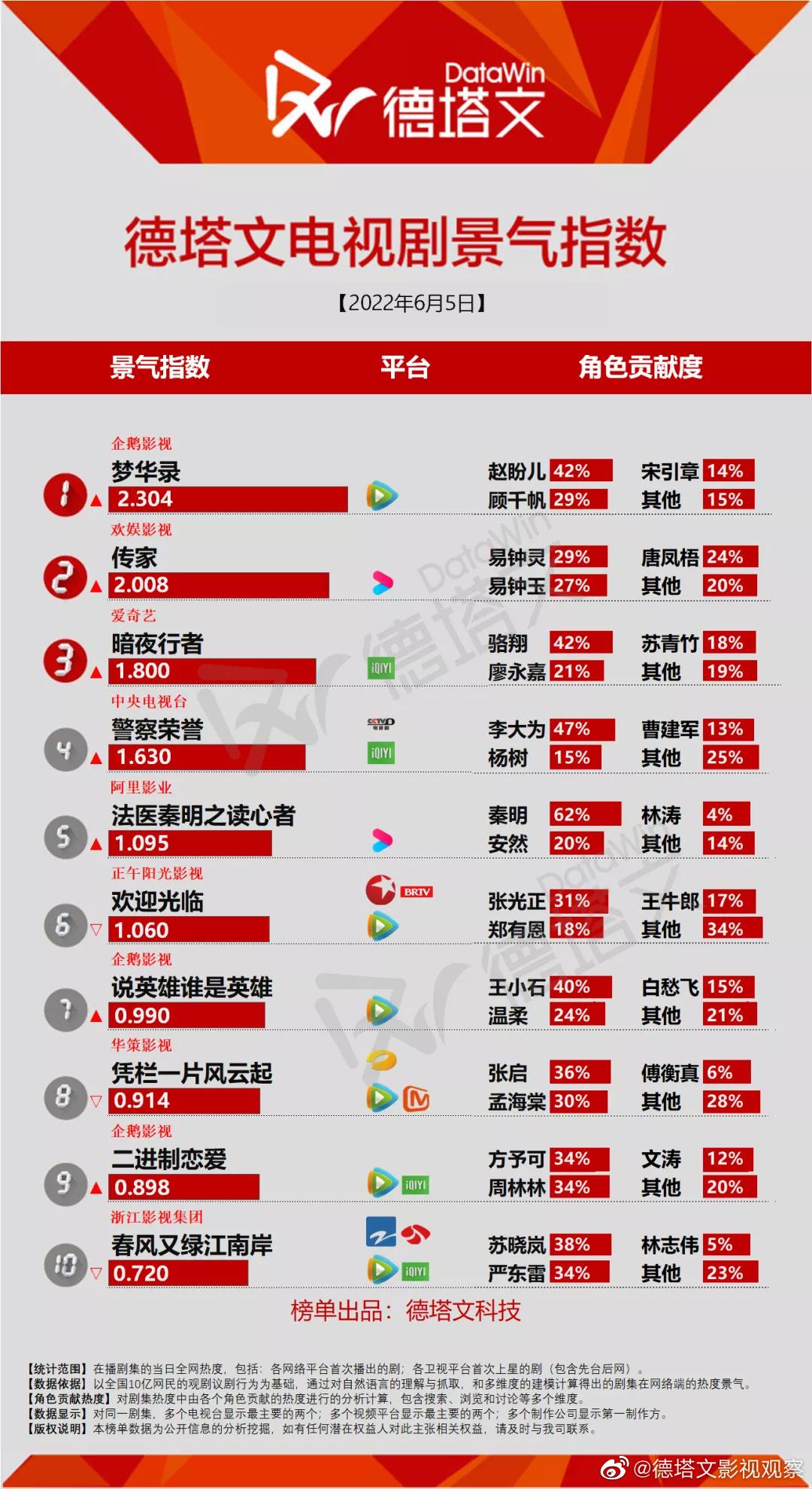  TOP10，你在追哪一部？
TOP1、梦华录（赵盼儿42% 顾千帆29%）
T