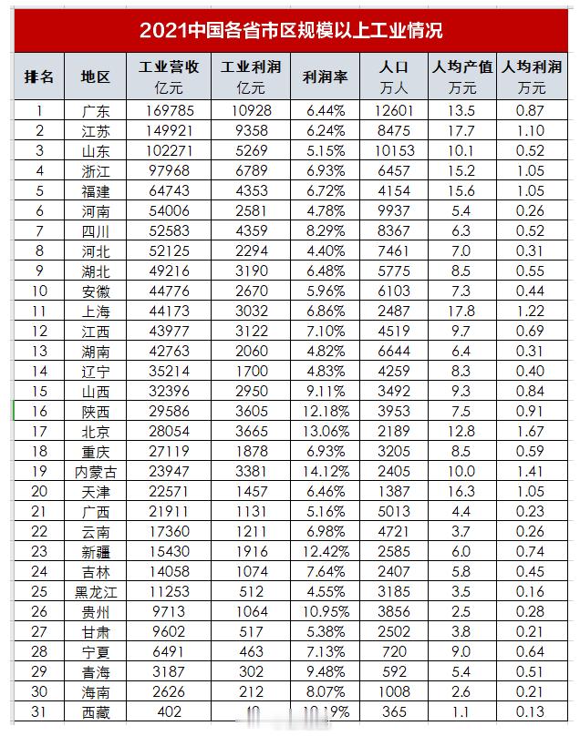 以工业营收规模看，广东、江苏、山东是10万亿的工业强省，浙江也是接近第一梯队。从