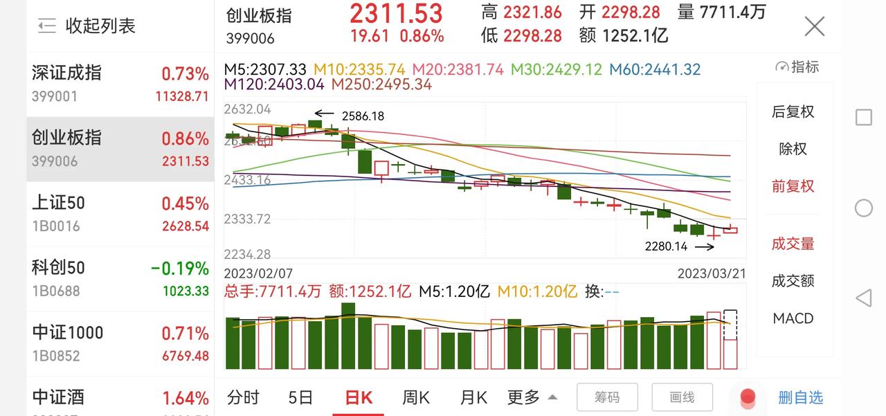大盘明显缩量，可以关注这个板块？

今天上证指数高开后冲高回落，主要是量能缩量明