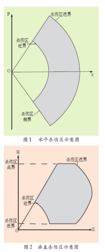 【简单谈谈地空导弹的杀伤区】最近珠海航展上亮相的红旗-16FE的杀伤远界160k