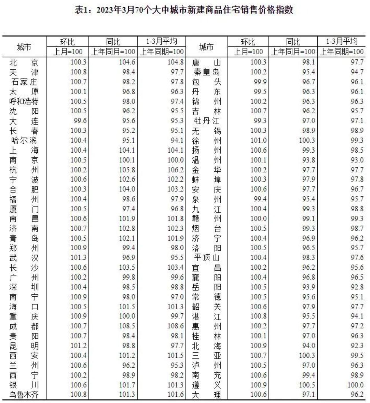 房地产正在回暖！信心永远比黄金更贵！

国家统计局发布了，2023年3月份，70