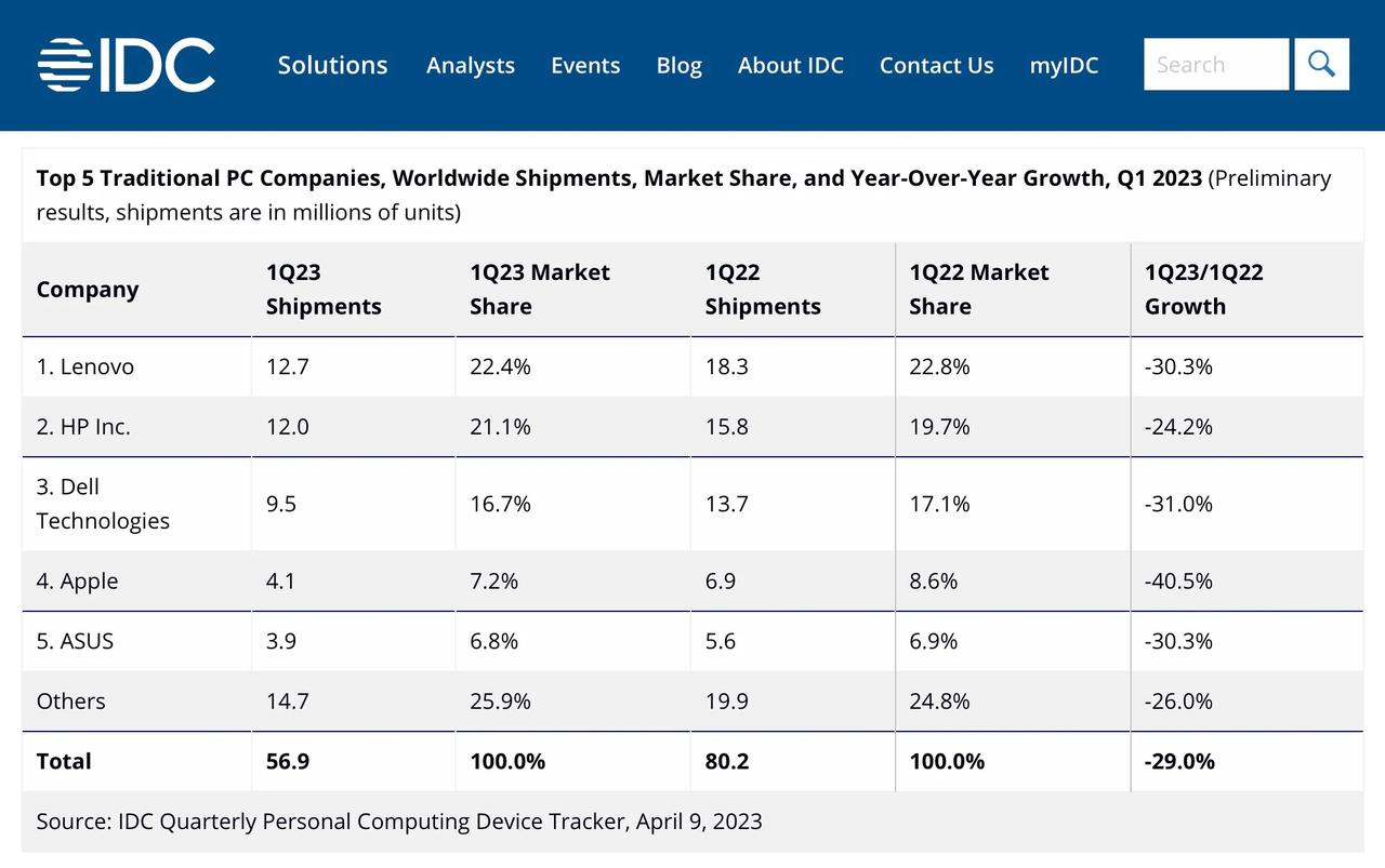 IDC公布2023年第一季度全球个人电脑出货量数据：

1、联想出货1270万台