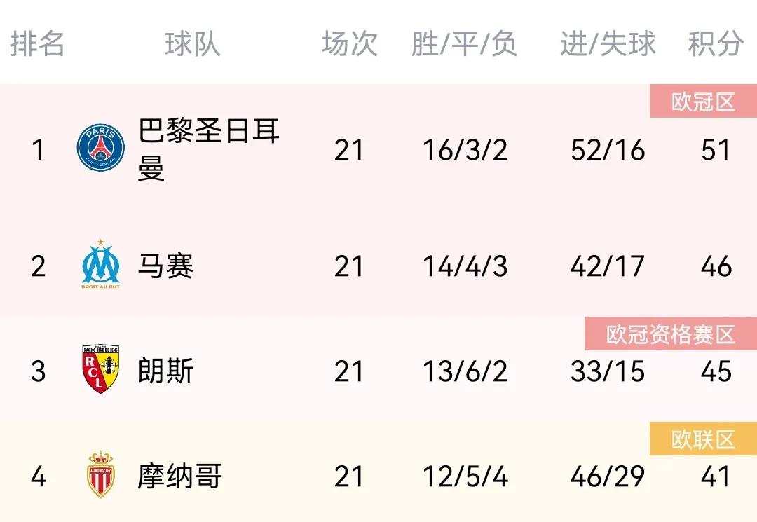 看法甲比赛你发现最近大巴黎的比赛打得再差，现在依然领先第二名马赛5分了！因为在大