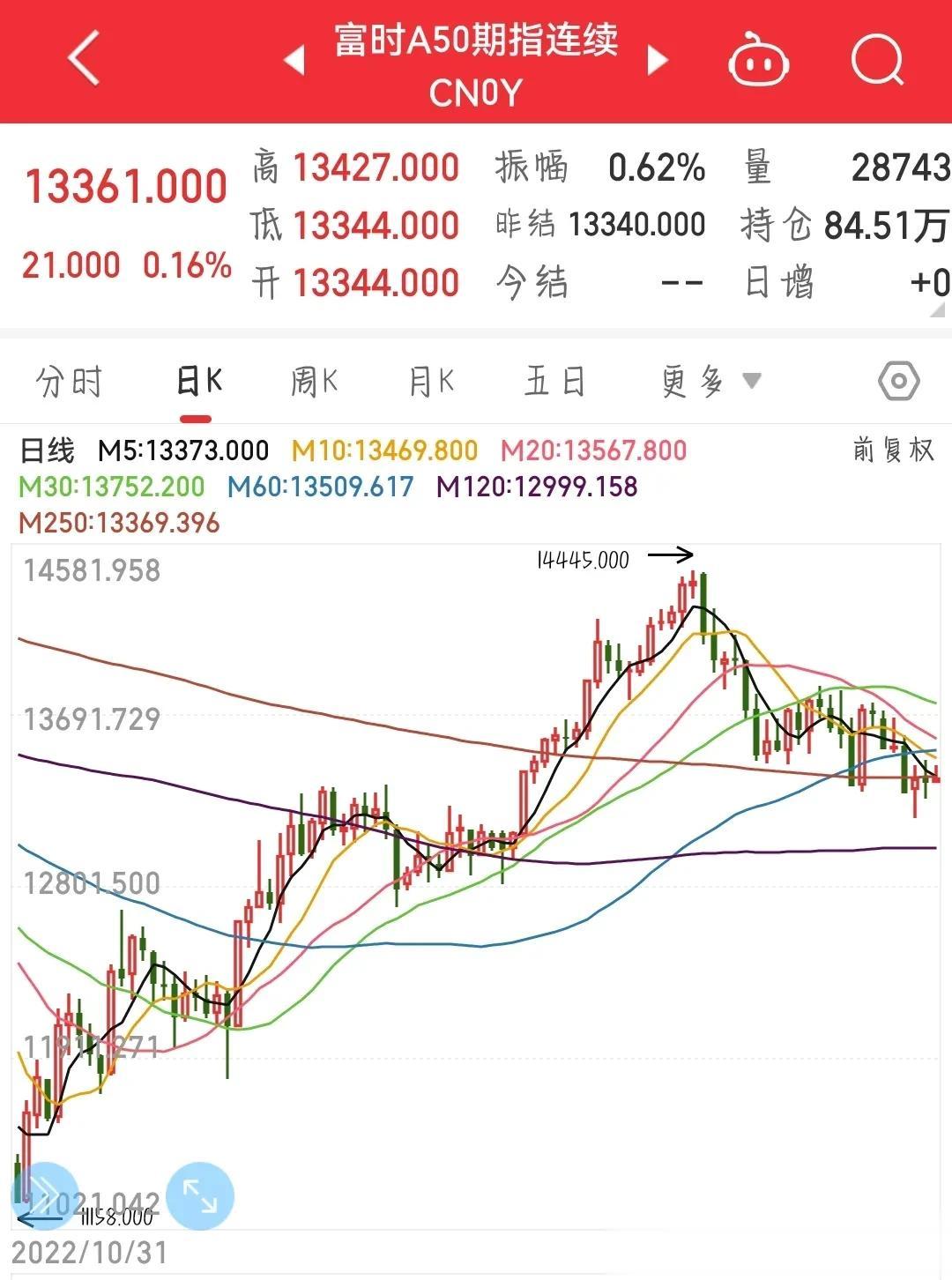 今天3月开门红，很难。
昨夜美股出现冲高回落，完美演绎了跳水。纳斯达克指数0.1