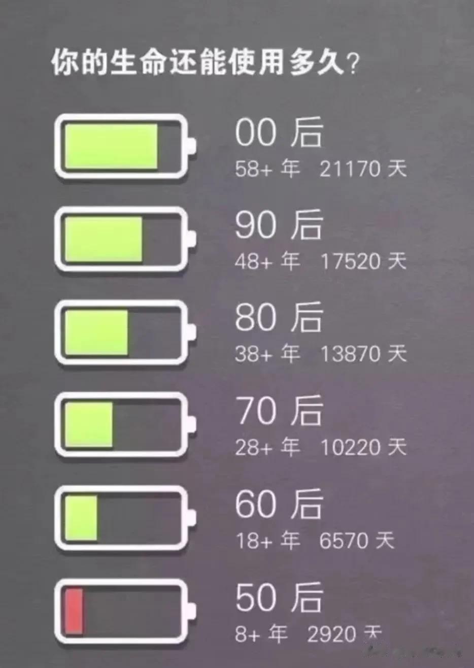 如今还活着的人，现在还剩下多少人生，自己对照图片查询 