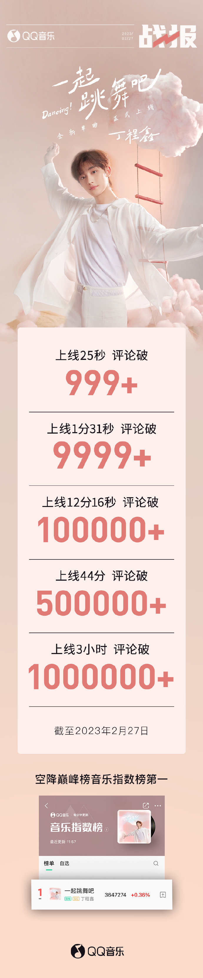 #丁程鑫新歌一起跳舞吧战报#  丁程鑫新歌《一起跳舞吧》战报~恭喜空降巅峰榜音乐