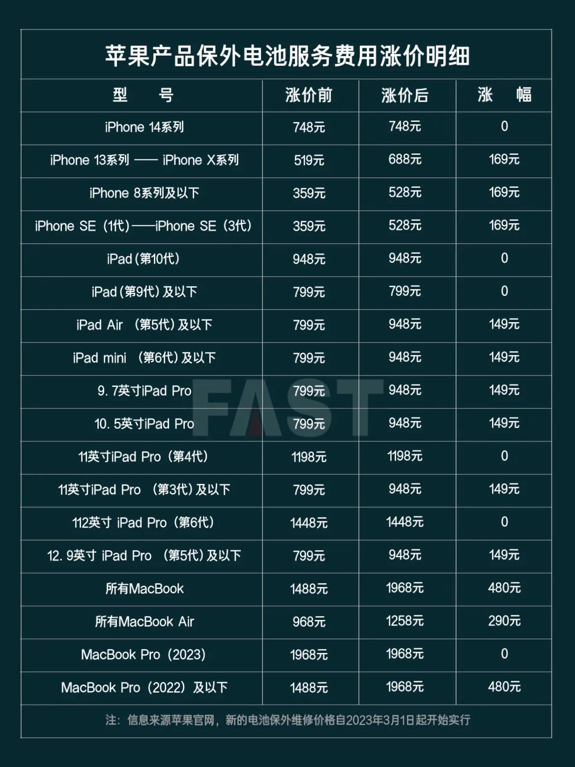  温馨提示：如果手上有老款iPhone、iPad等设备，且电池健康度低于80%的
