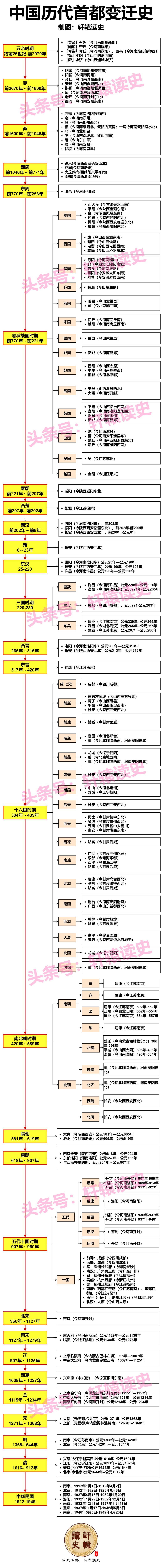 一张图了解中国历代首都变迁史
 
古代都城迁移的核心原因是为了更能适应社会经济和