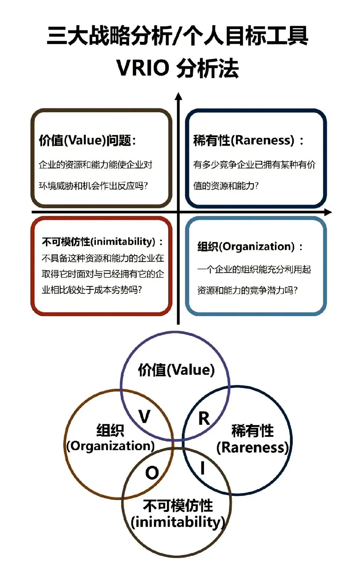 三大战略目标/个人目标分析工具:
1、vrio分析法:价值、稀有性、不可模仿性、