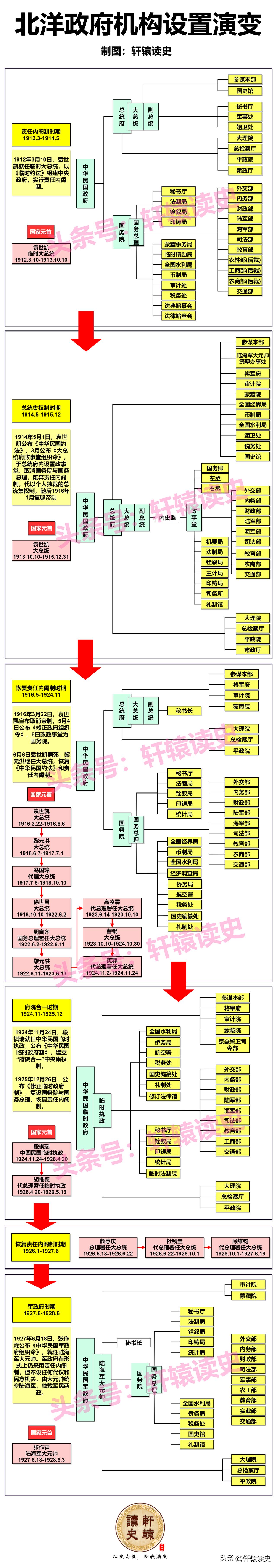 三张图看懂北洋政府统治的16年
 
如果用四个字形容北洋政府统治的16年，那就是