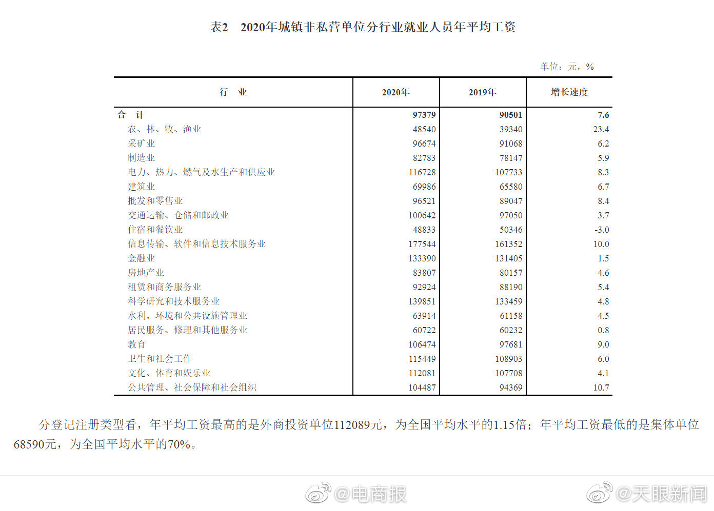 数据：IT行业超17万元居首，