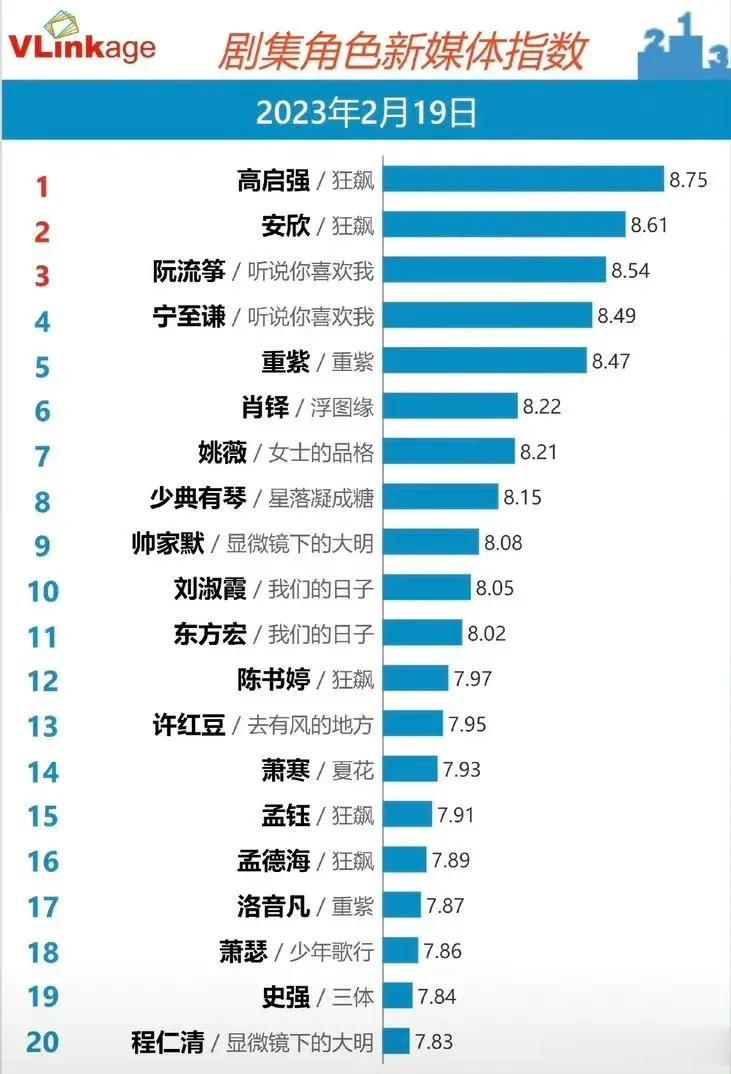 《狂飙》也是神了，从央8到北京卫视，再到东方卫视，到哪里那里收视率都飘红。而且这