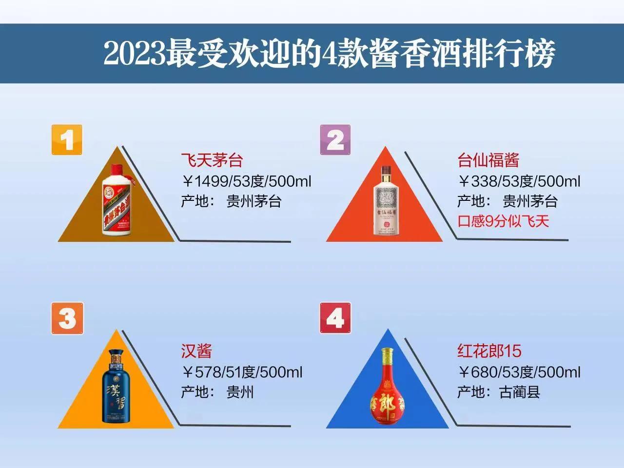 2023最受欢迎的4款酱香酒，酒友圈公认好喝，爱酒之人别错过

酱香型白酒在酒友