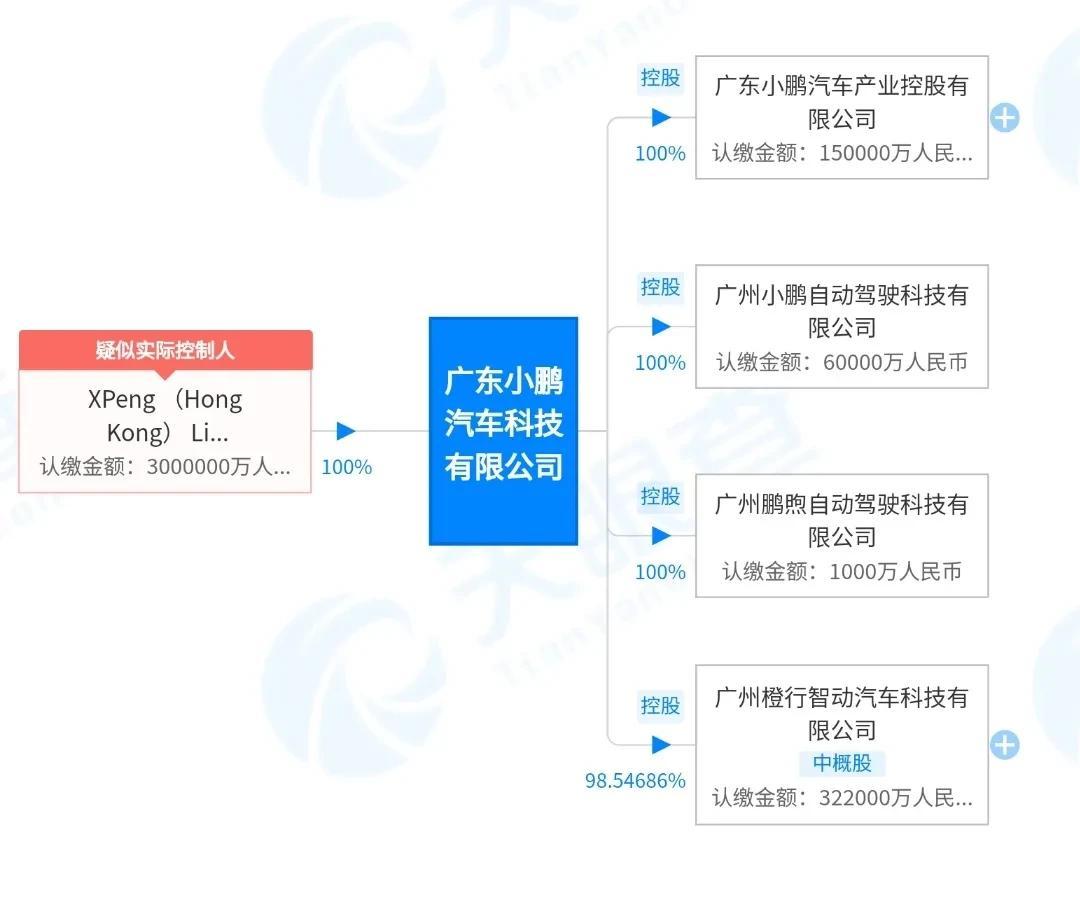 车陌陌10月10日消息，近日，广东小鹏汽车科技有限公司发生工商变更，注册资本由2