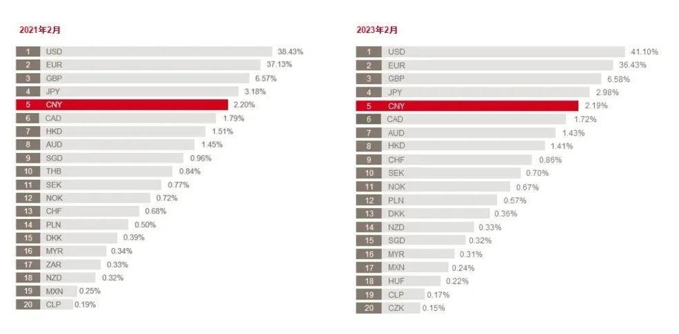 2月国际支付比例：人民币为2.19%，仍排第五名！那前四名是谁呢？

环球银行金