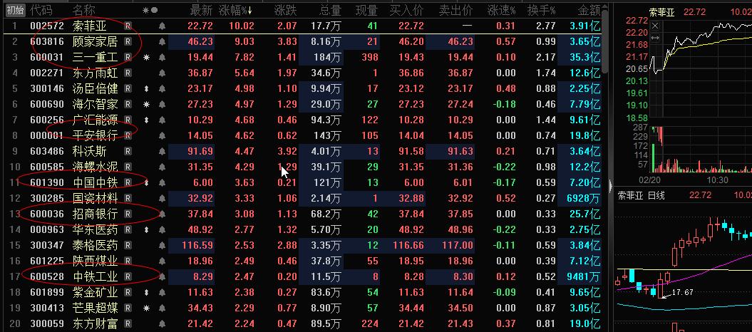 自选股票池涨幅靠前的股票特点：1、高ROE；2、低估值；3、机构关注度高；4、未