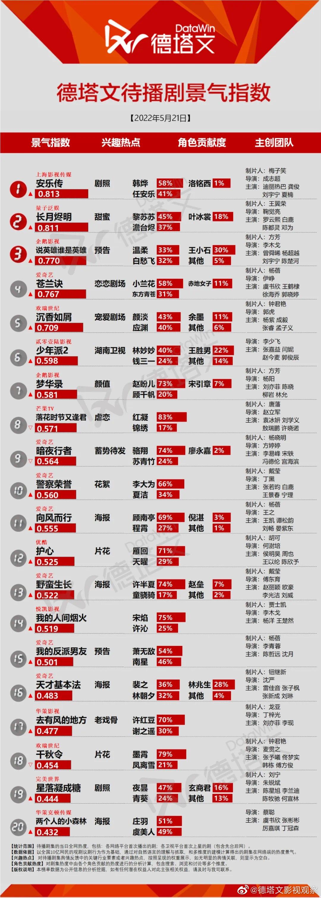 TOP20，你最期待哪一部？
TOP1、安乐传（韩烨58% 任安乐41%）
TO
