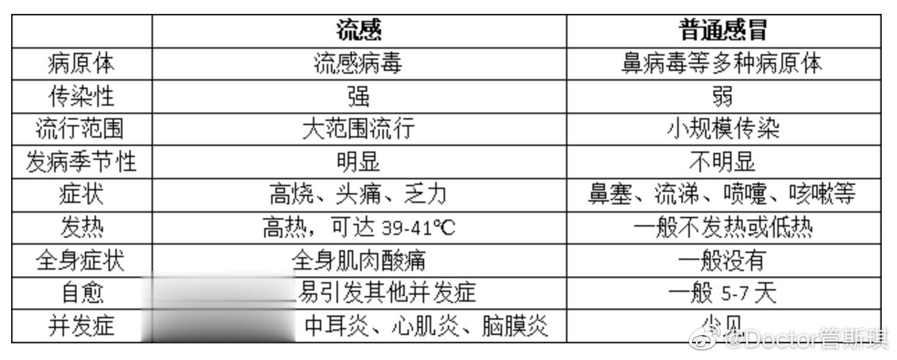 #家庭健康守护计划# 流感和普通感冒完全是两个病，流感往往重于普通感冒。流感一般