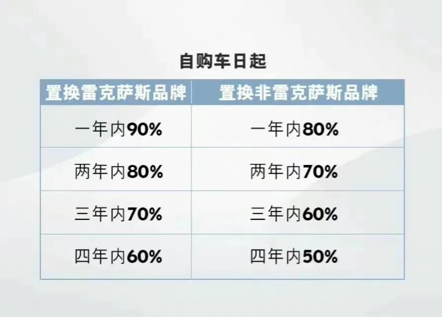 看到这个雷克萨斯的置换保值率，我感觉是不是自己数学没有学好，一年期90%的保值率