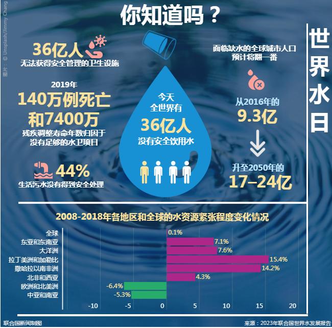 你知道和水有关的这些数字吗？