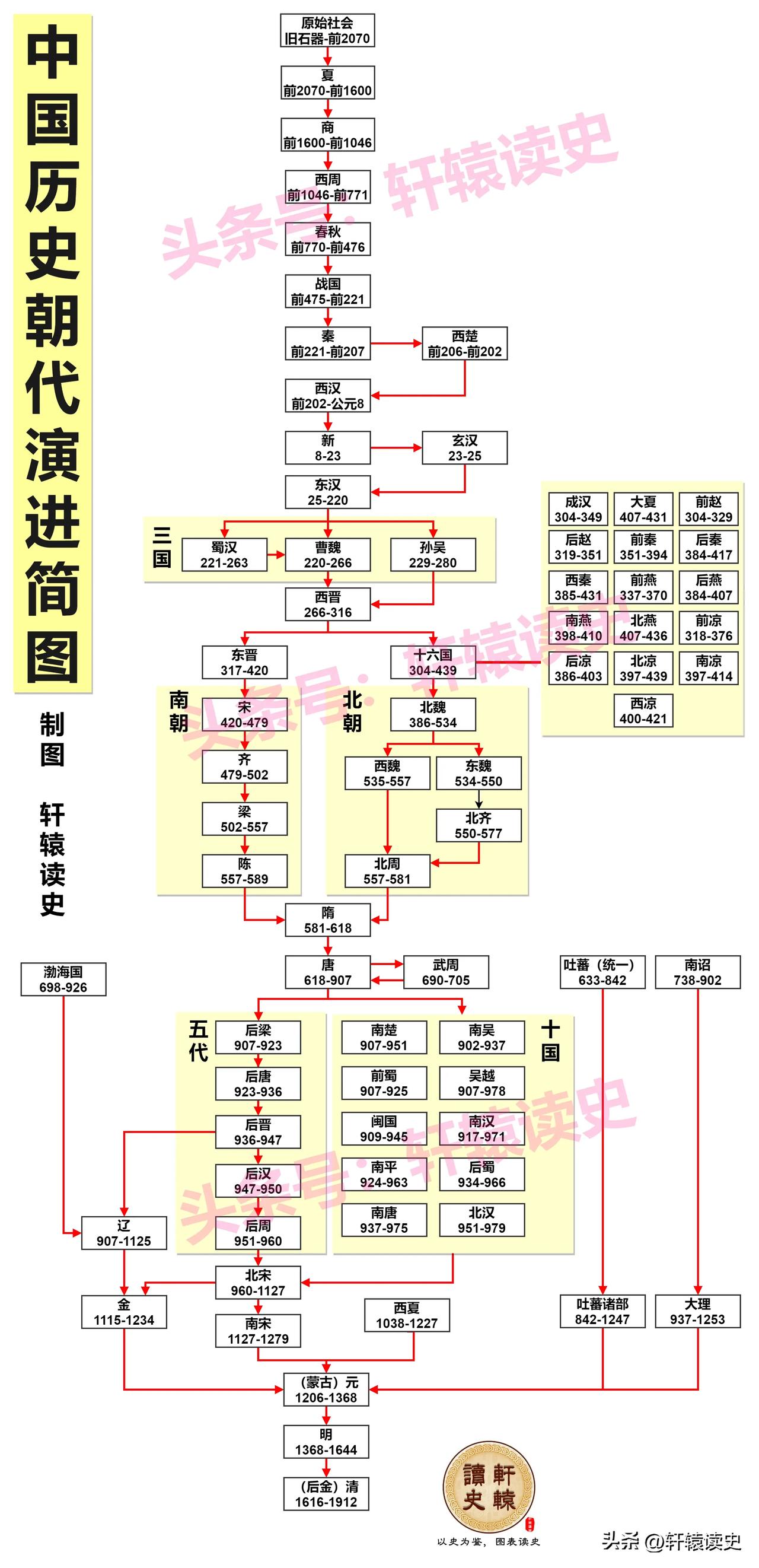 如果跳出历史事件的微观层面来看中国历史的演进历程，我们可以看出存在两个比较明显的