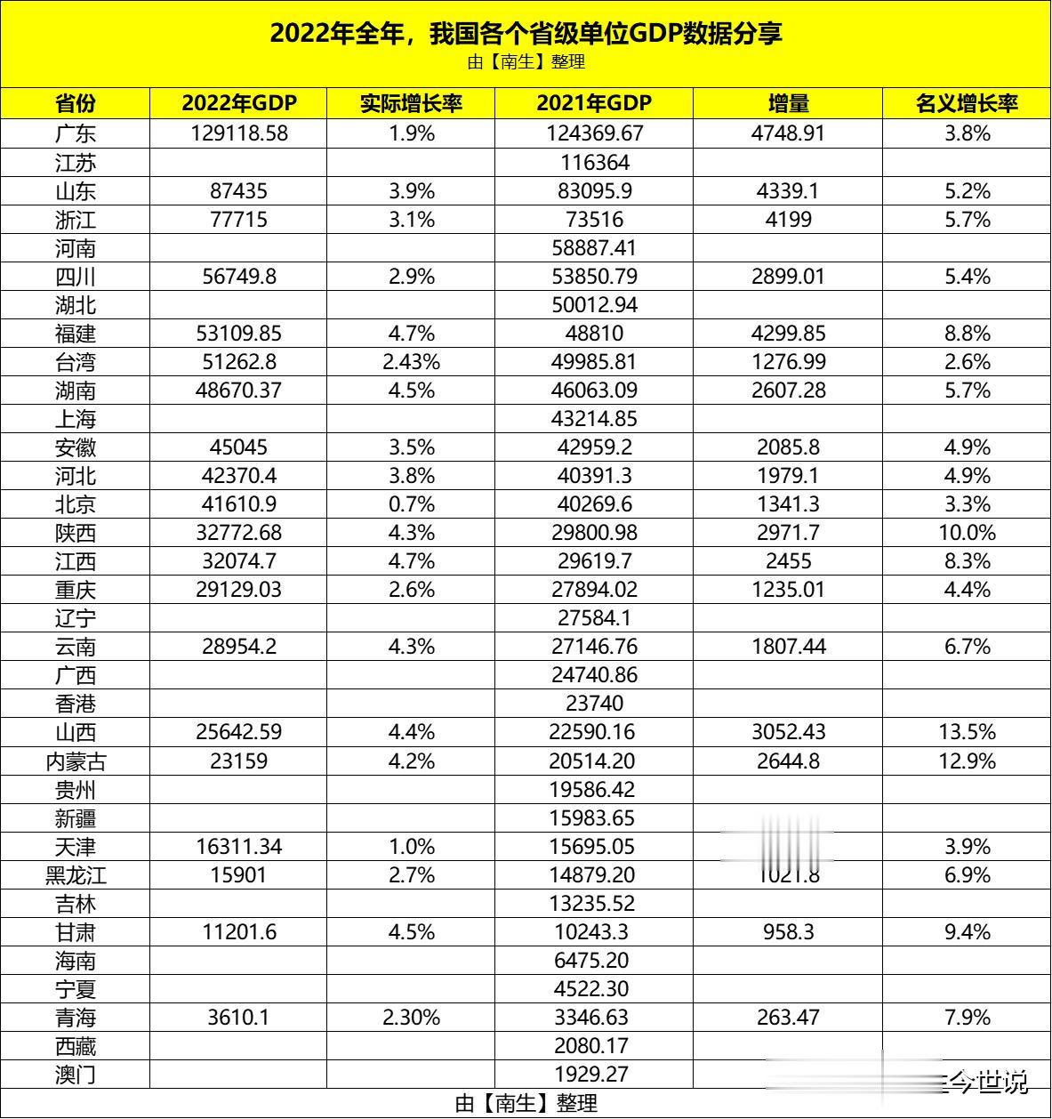 实际增长3.4%，名义上涨13