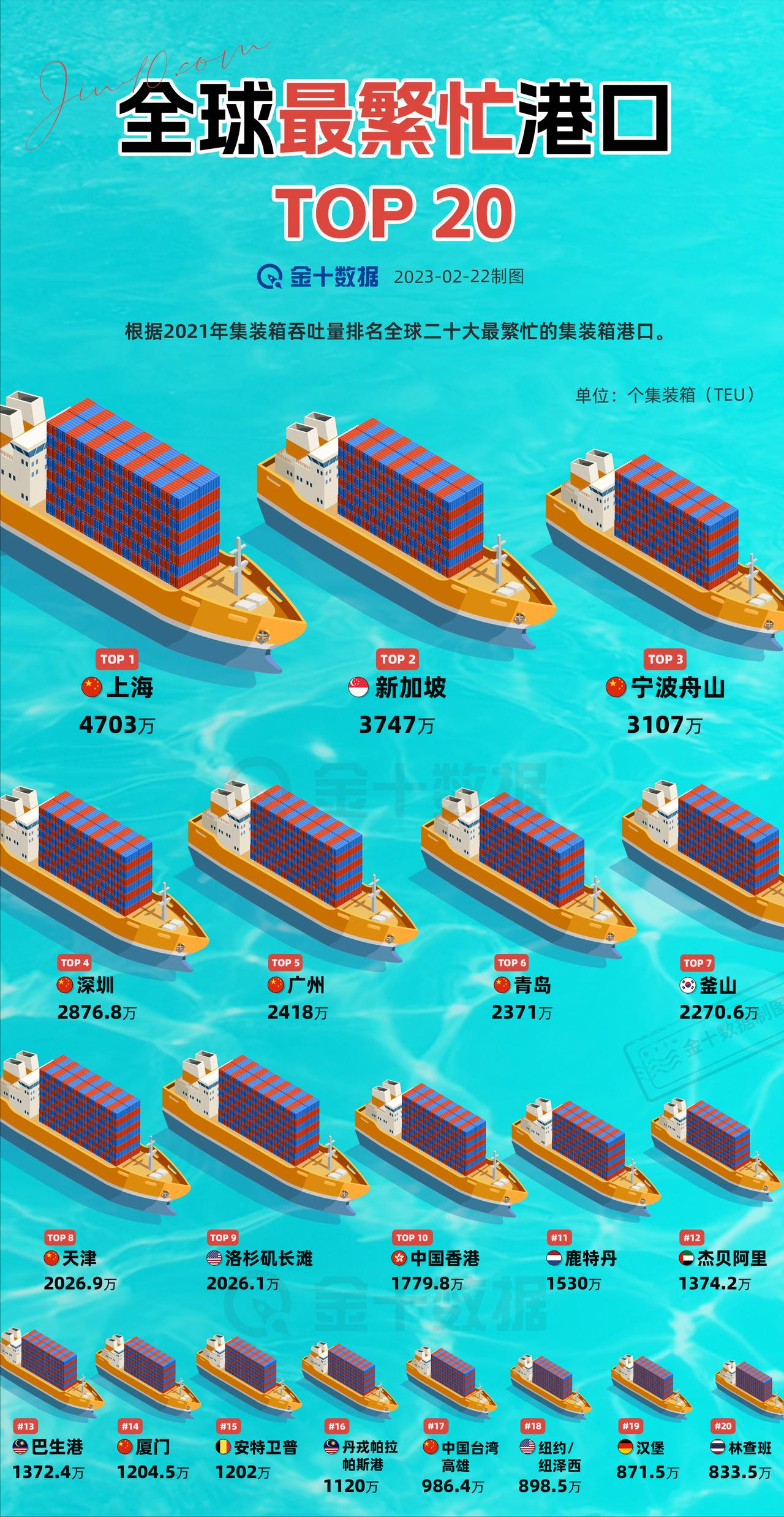 【世界最大的20个港口】世界第一大的港口，一年能吞吐多少个集装箱？