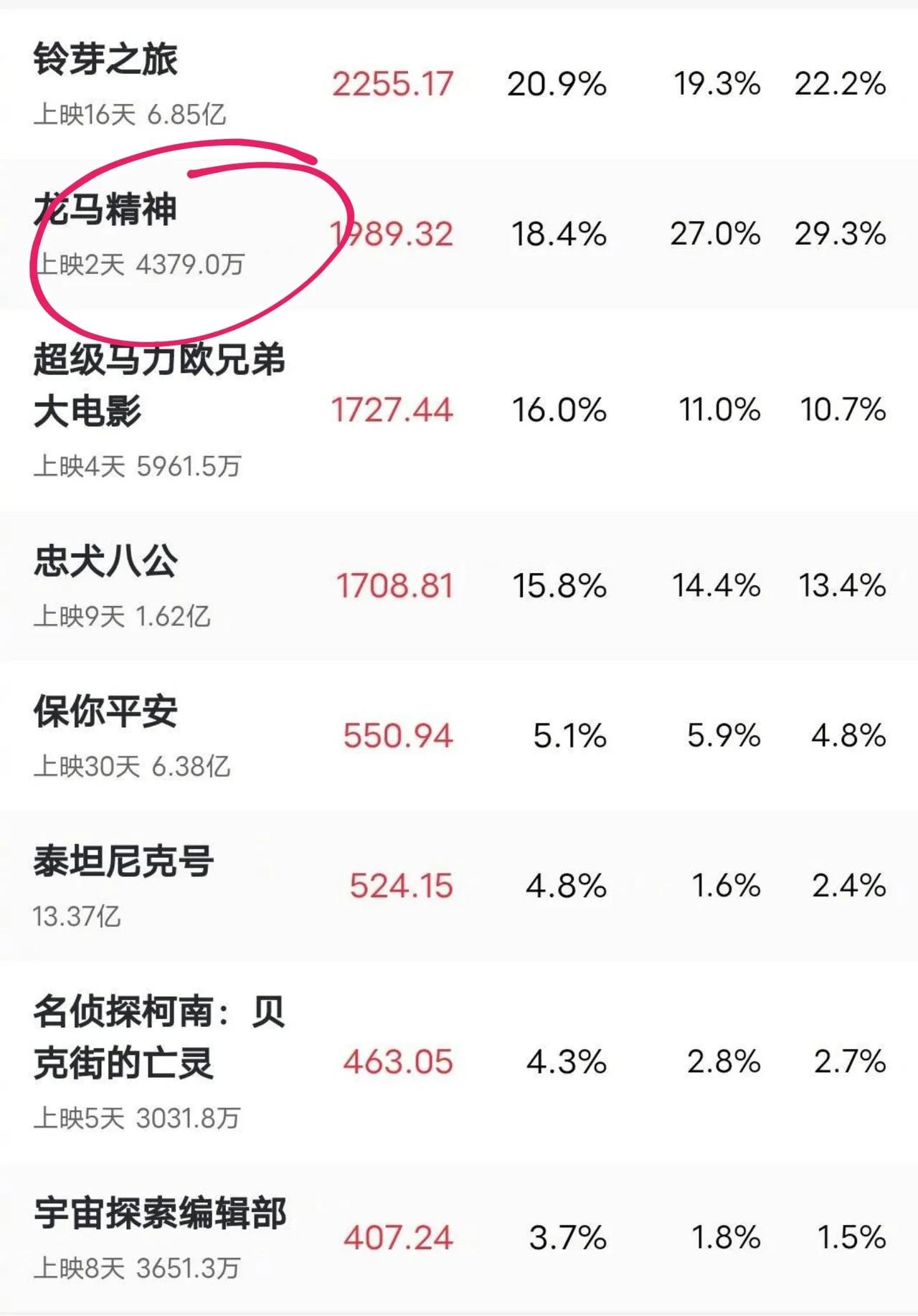成龙大哥的《龙马精神》上映已经2天了，票房上似乎不太给力，只有四千多万，比起印象