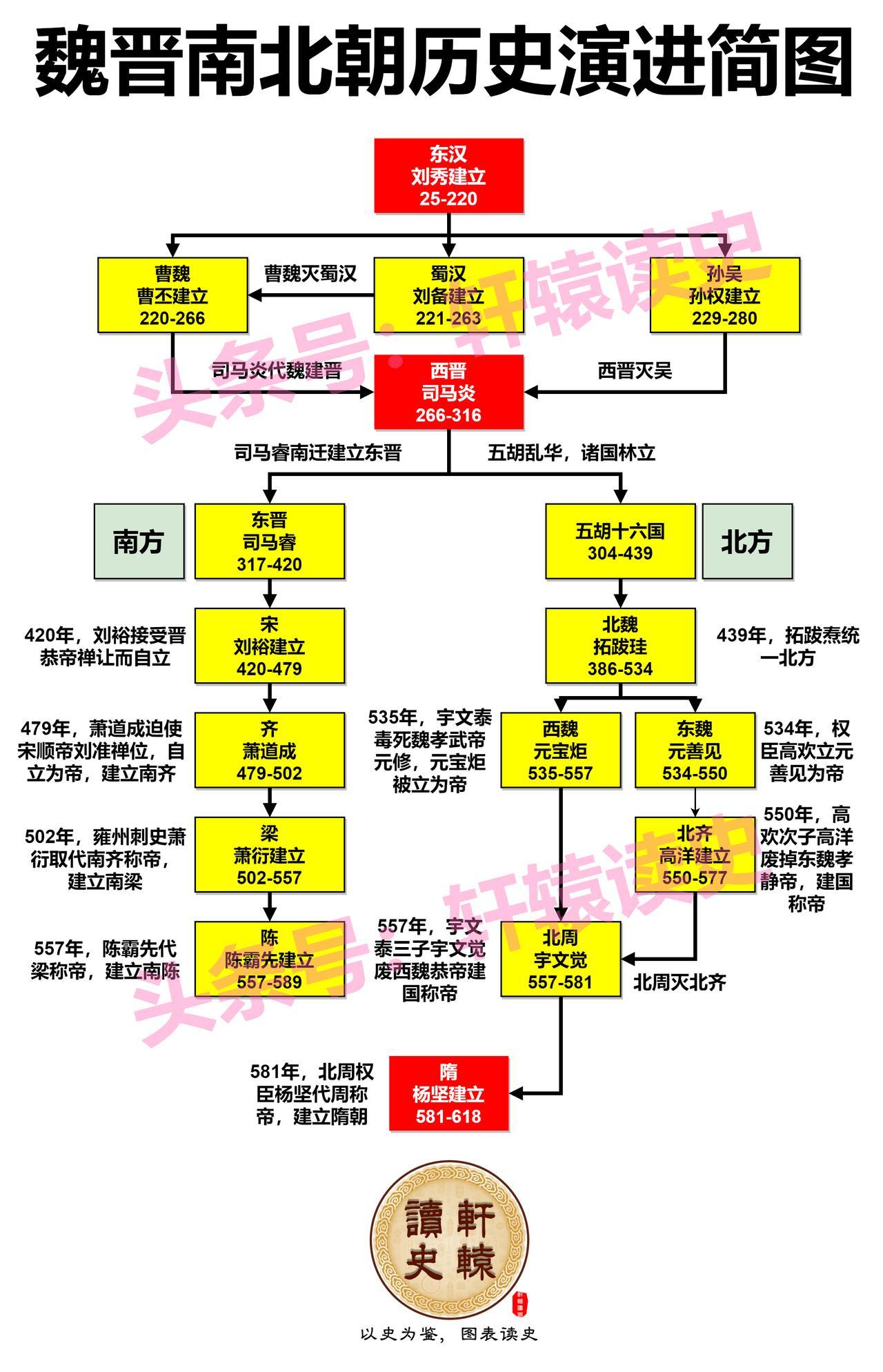 一张图厘清魏晋南北朝360年的历史演进