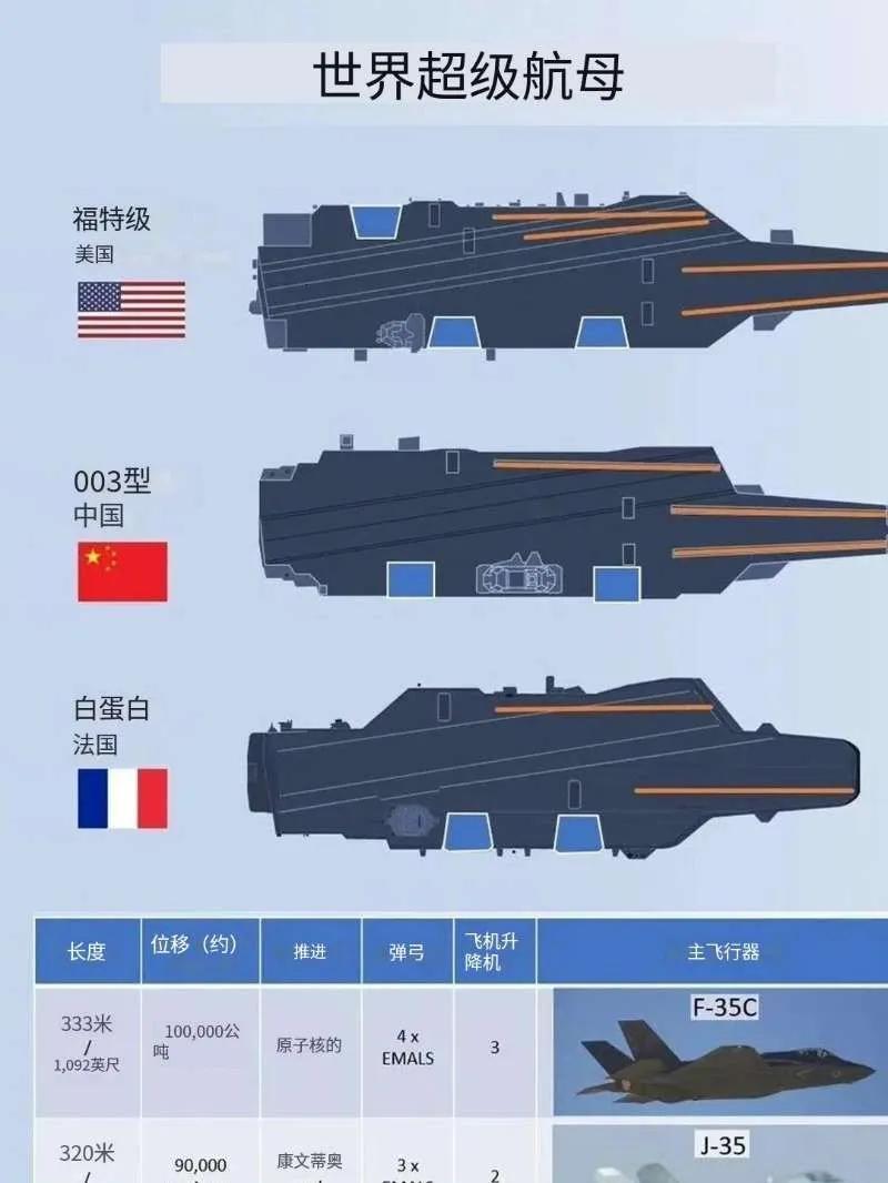 美国人认为能被称为超级航母的只有美国的福特级和中国的003型，以及法国的下一代航