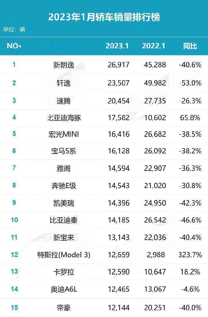 1、新朗逸反超轩逸，月销约2.7万台，轩逸腰斩下滑了53%，仅为2.35万台；
