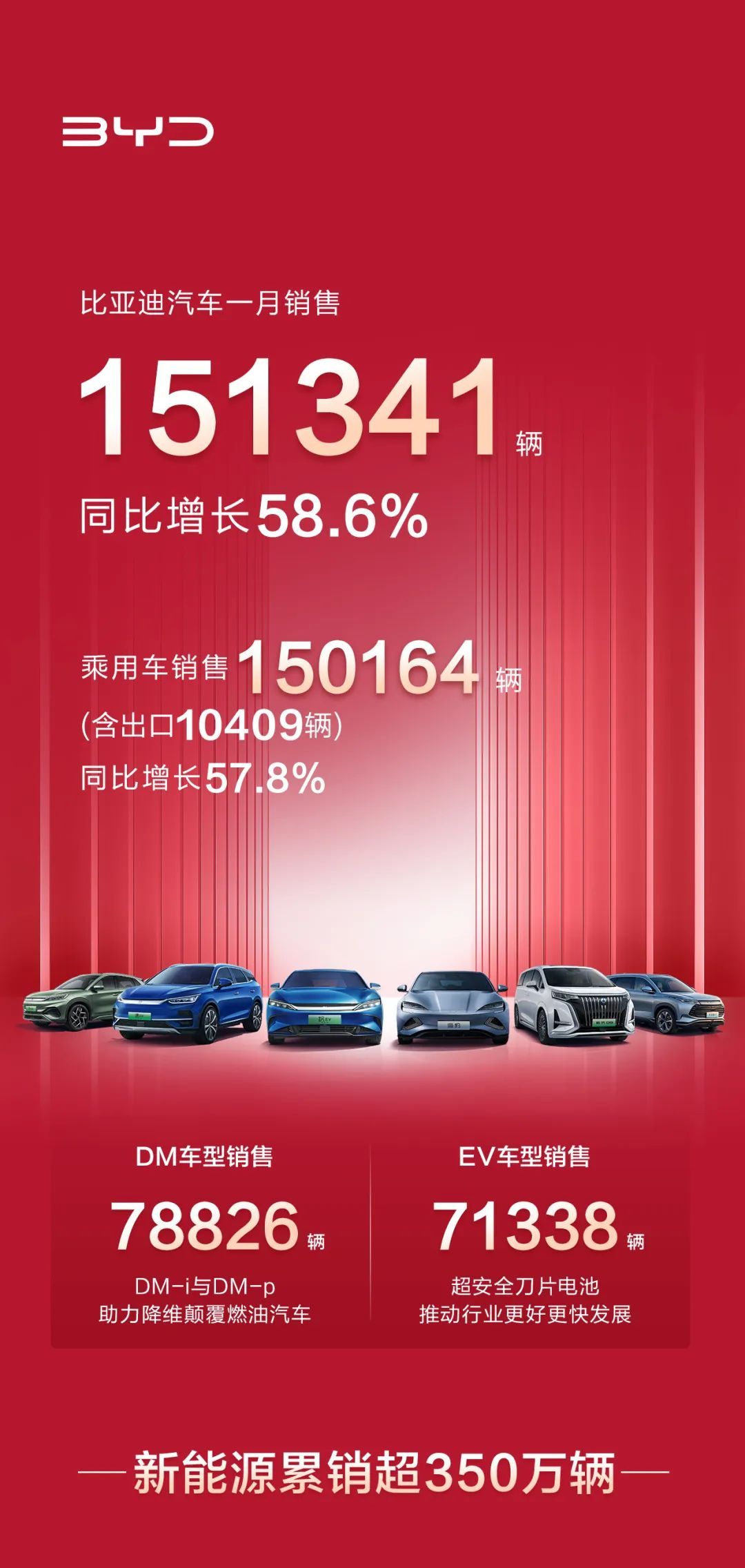 同比增长58.6%，比亚迪1月销售151341辆日前，我们从比亚迪官方获悉，比亚