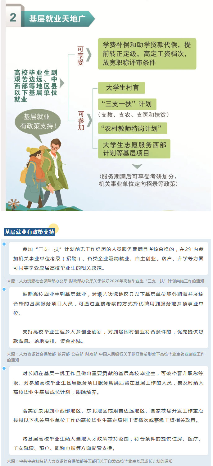 【，基层就业有政策支持！】来源