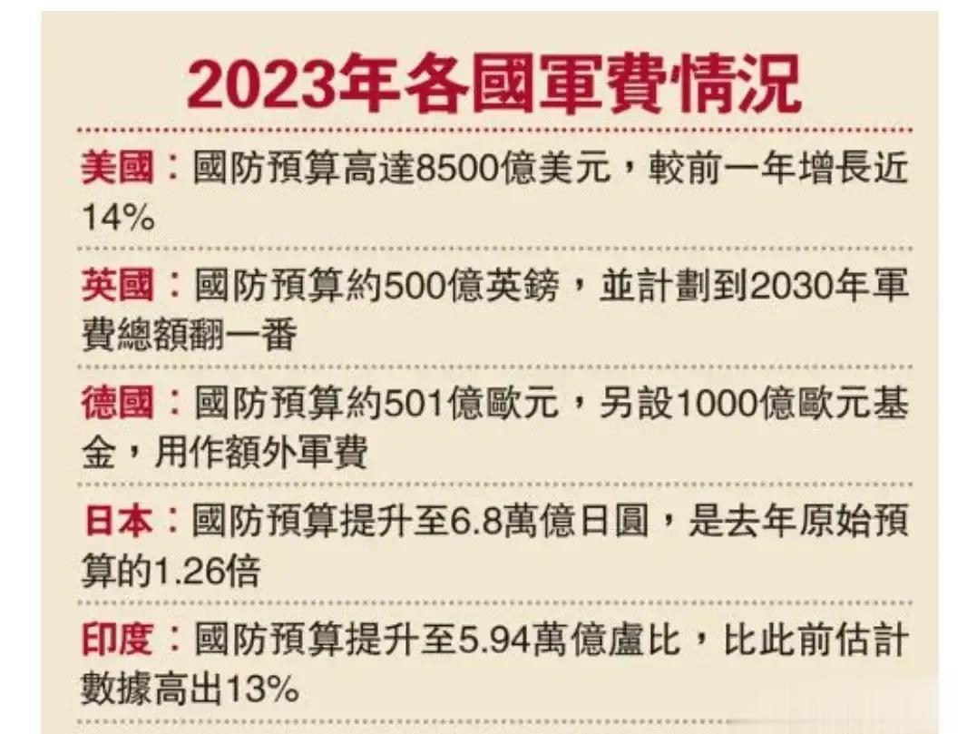 我们的军费增加了7.2%，增加至1.55万亿人民币，这让美西方很不爽，不爽你们也