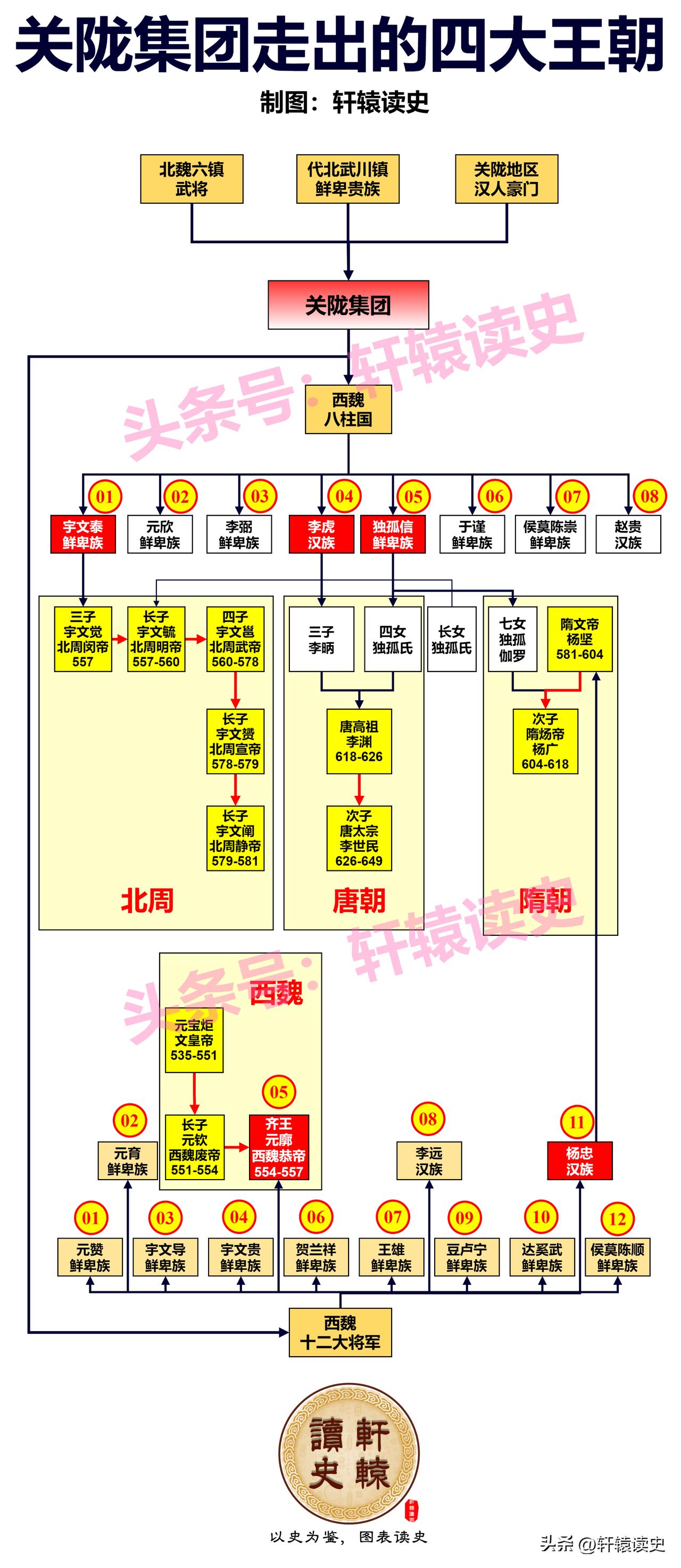中国历史上最牛的3大军政集团：
 
关陇集团走出了4个王朝，
沙陀集团走出了6个