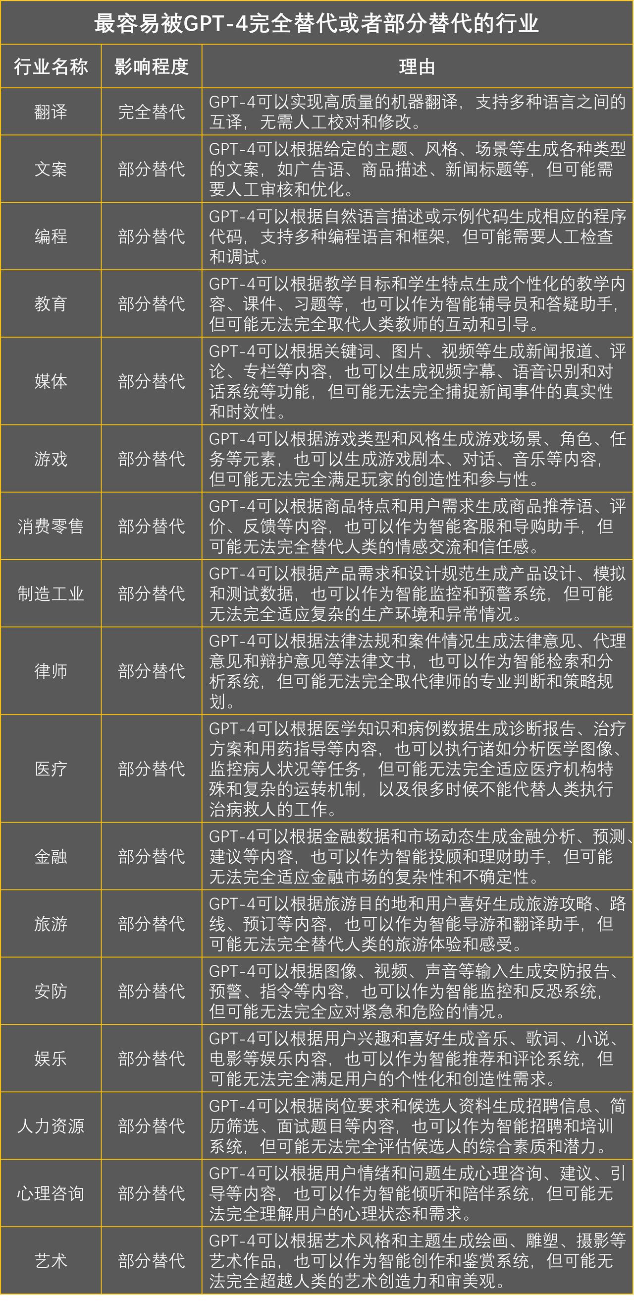 这些行业都将遭受人工智能GPT-4的冲击，尤其翻译、文案、编程、教育、媒体、游戏