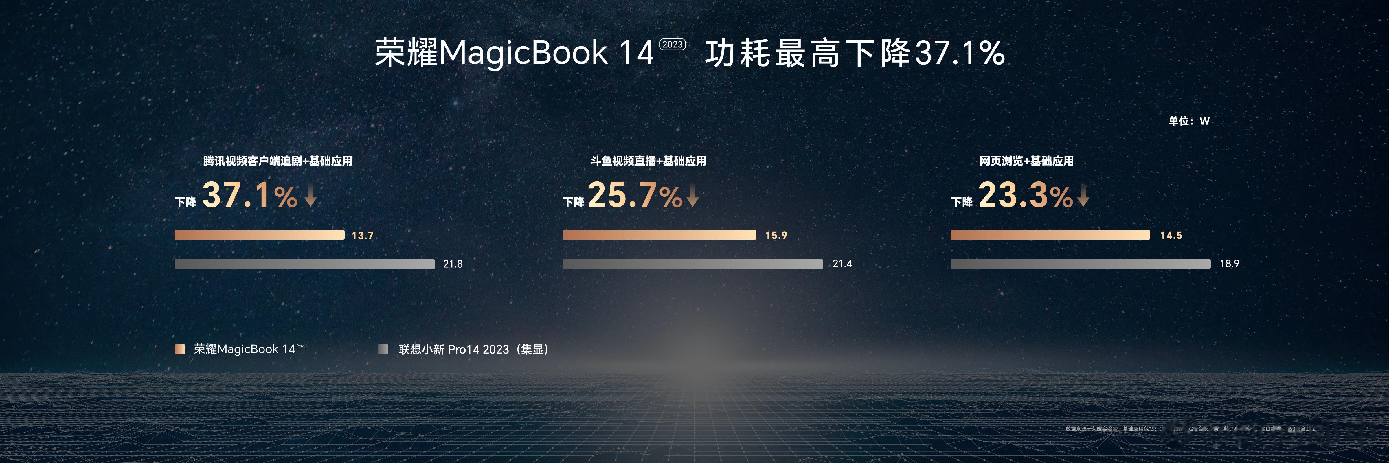  荣耀MagicBook 14系列2023是续航第一的14英寸轻薄本，让一直在路