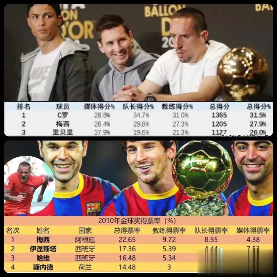 最有争议的金球奖？2010的梅西，2013的C罗！
2010西班牙世界杯夺冠，9