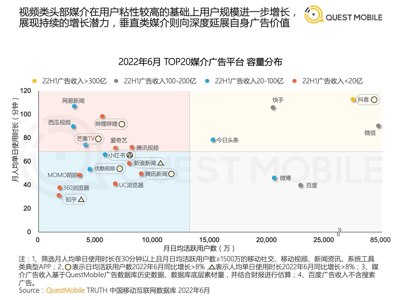 根据QuestMobile报告，有着超过6亿日活跃用户的抖音，如今已是中国最大的