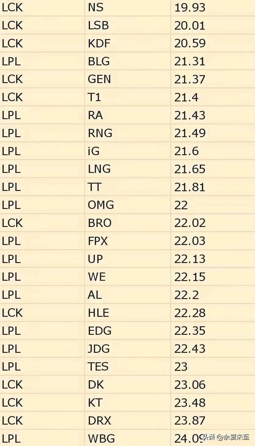 LPL和LCK平均年龄一览！！

目前LPL最年轻的BLG战队已经春季赛前四，W