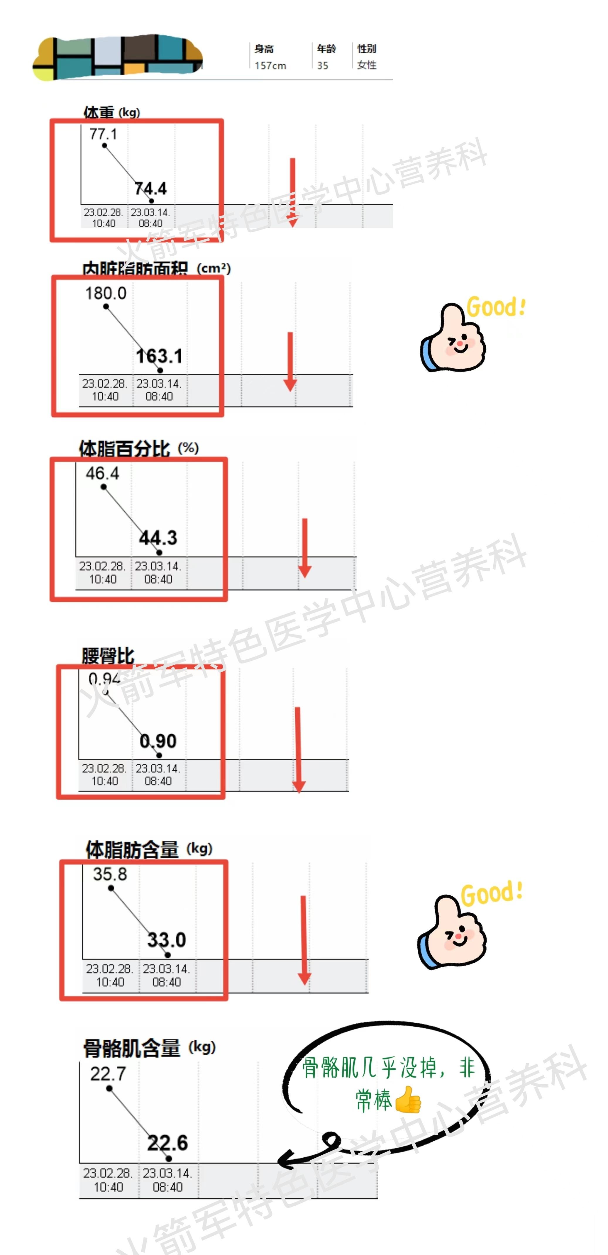  不论大体重，还是正常的体重（脂肪超标，肌肉缺乏的隐形肥）。例子1纯纯减脂，例子