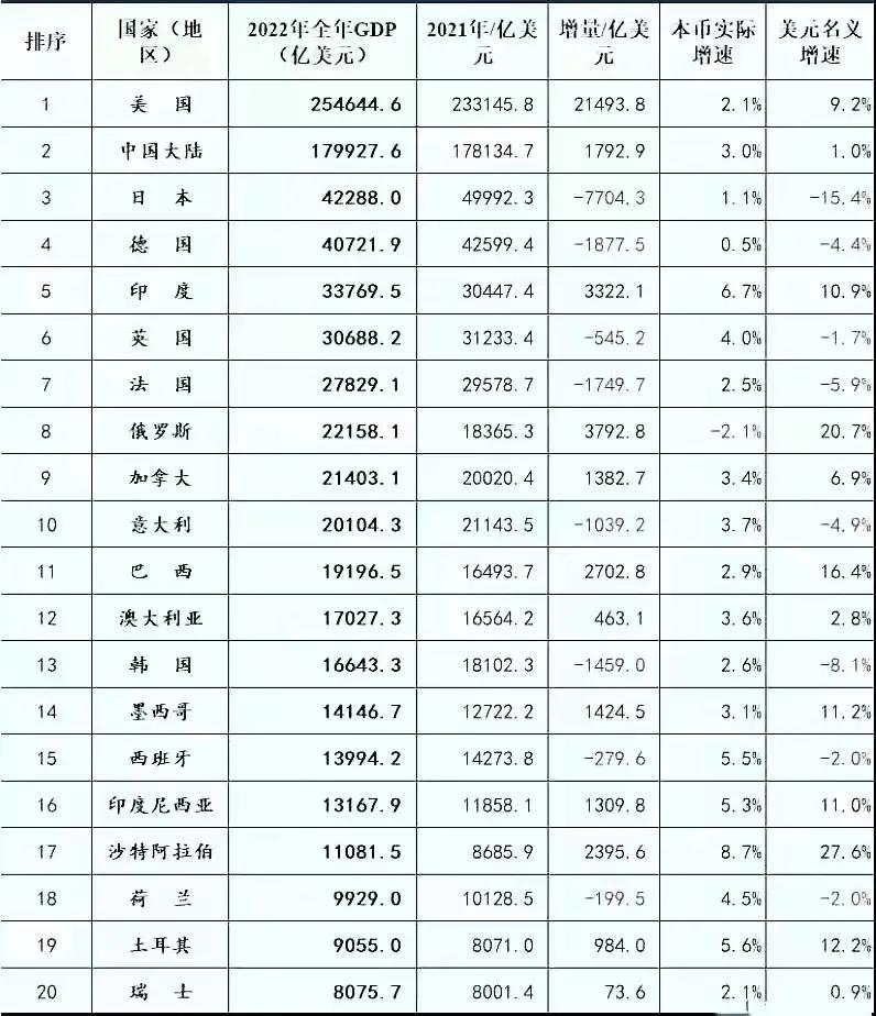 全球GDP前20强出炉：中美差距拉大，德国逼近日本，俄罗斯超韩国

美国仍然保持